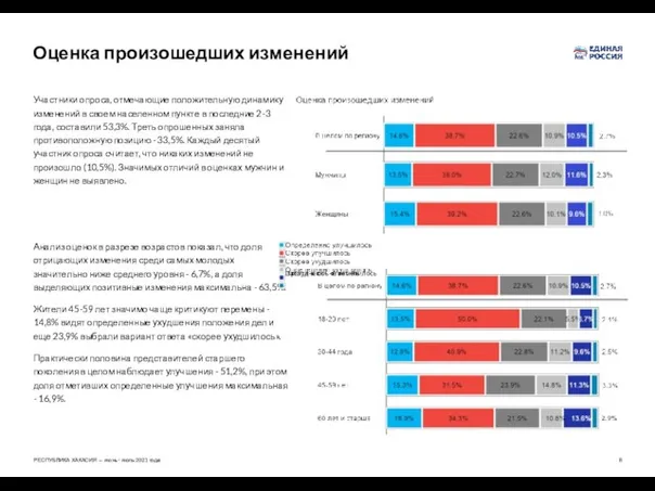 Оценка произошедших изменений Участники опроса, отмечающие положительную динамику изменений в своем