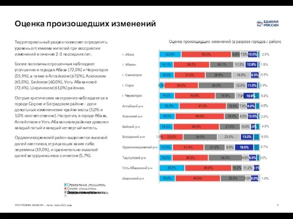 Оценка произошедших изменений Территориальный разрез позволяет определить уровень оптимизма жителей при