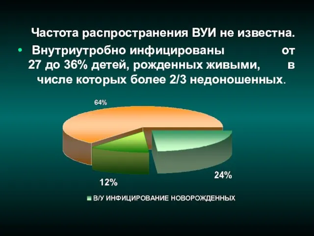 Частота распространения ВУИ не известна. Внутриутробно инфицированы от 27 до 36%