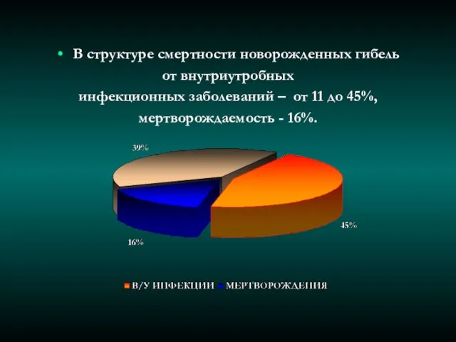 В структуре смертности новорожденных гибель от внутриутробных инфекционных заболеваний – от