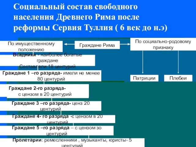 Социальный состав свободного населения Древнего Рима после реформы Сервия Туллия (