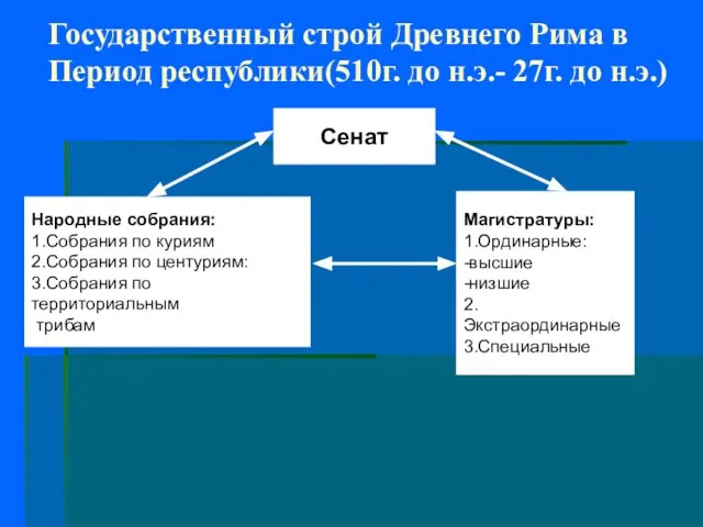 Государственный строй Древнего Рима в Период республики(510г. до н.э.- 27г. до