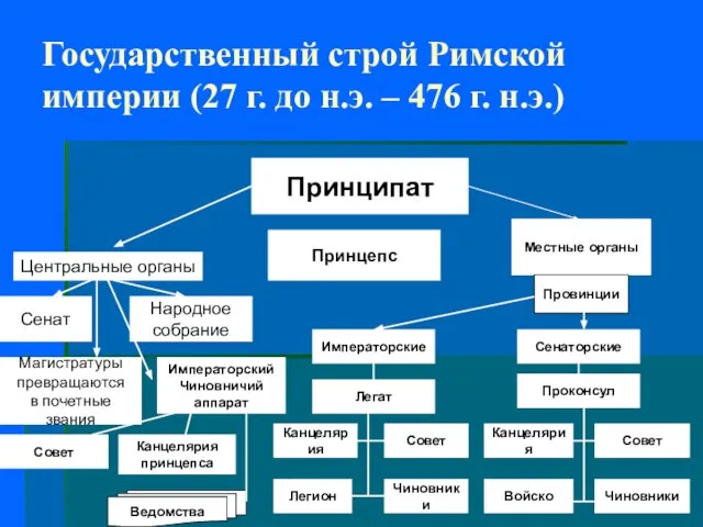 Государственный строй Римской империи (27 г. до н.э. – 476 г.