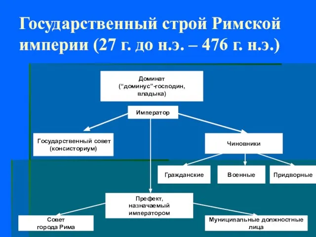 Государственный строй Римской империи (27 г. до н.э. – 476 г.