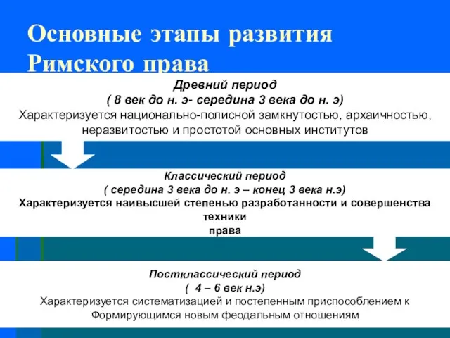 Основные этапы развития Римского права Древний период ( 8 век до