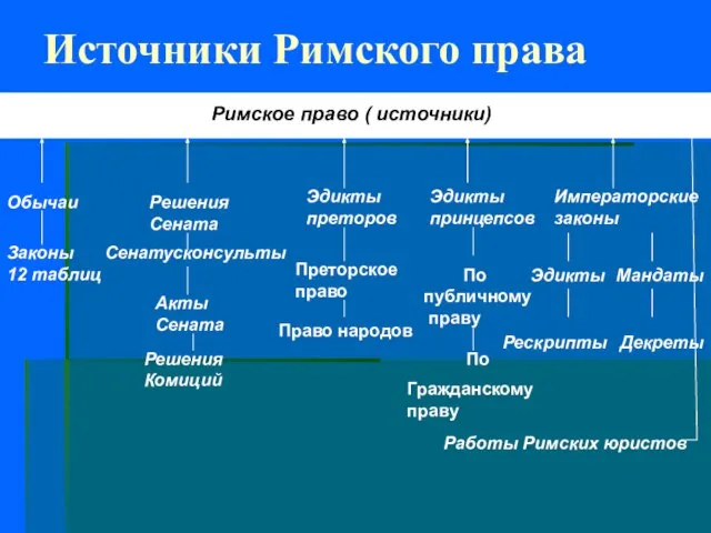 Источники Римского права Римское право ( источники) Обычаи Законы 12 таблиц