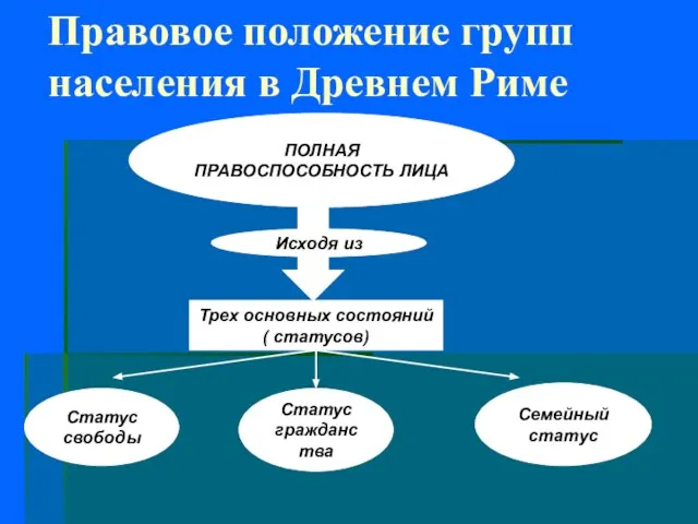 Правовое положение групп населения в Древнем Риме ПОЛНАЯ ПРАВОСПОСОБНОСТЬ ЛИЦА Исходя