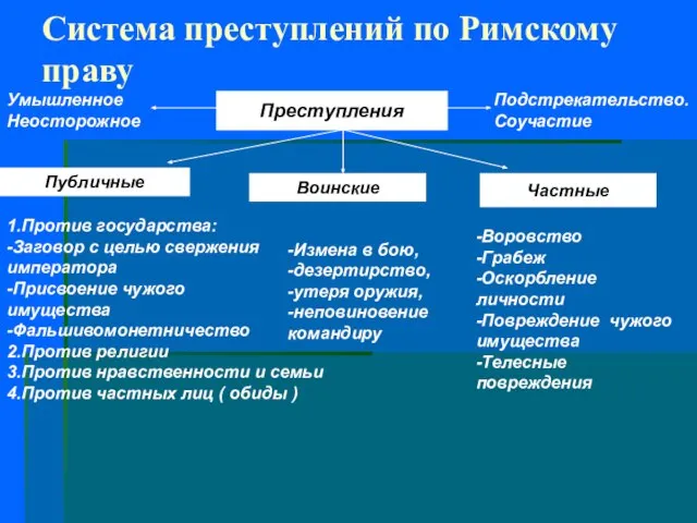 Система преступлений по Римскому праву Преступления Умышленное Неосторожное Подстрекательство. Соучастие Публичные