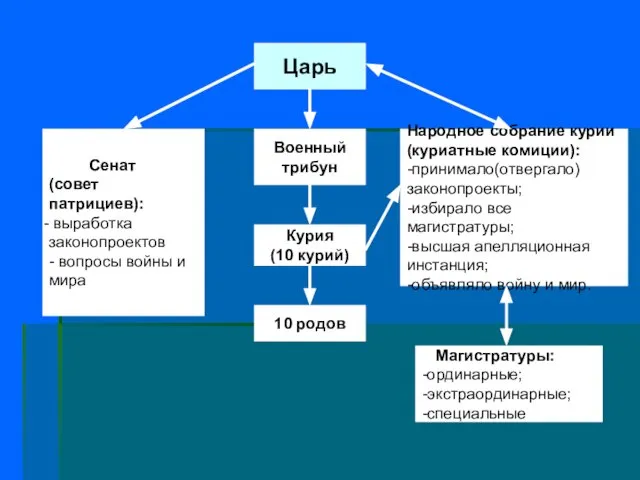 Царь Сенат (совет патрициев): выработка законопроектов - вопросы войны и мира