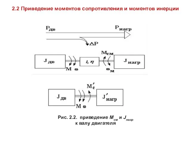 2.2 Приведение моментов сопротивления и моментов инерции Рис. 2.2. приведение Мсм и Jнагр к валу двигателя