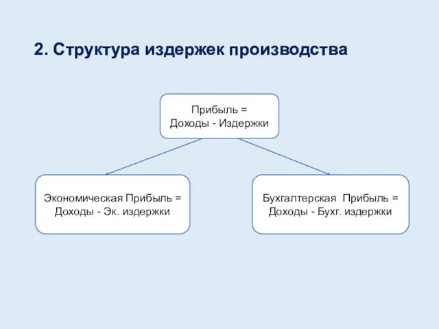 2. Структура издержек производства Прибыль = Доходы - Издержки Экономическая Прибыль