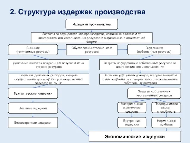 2. Структура издержек производства Внешние издержки Внутренние издержки Бухгалтерские издержки Внешних