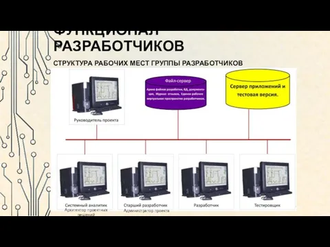 ФУНКЦИОНАЛ РАЗРАБОТЧИКОВ СТРУКТУРА РАБОЧИХ МЕСТ ГРУППЫ РАЗРАБОТЧИКОВ Архитектор проектных решений Администратор проекта