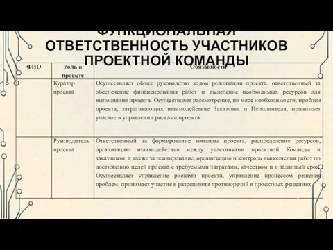 ФУНКЦИОНАЛЬНАЯ ОТВЕТСТВЕННОСТЬ УЧАСТНИКОВ ПРОЕКТНОЙ КОМАНДЫ