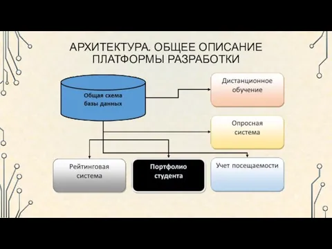 6/16/2016 АРХИТЕКТУРА. ОБЩЕЕ ОПИСАНИЕ ПЛАТФОРМЫ РАЗРАБОТКИ