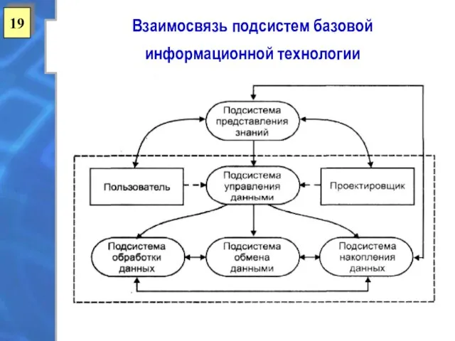 19 Взаимосвязь подсистем базовой информационной технологии