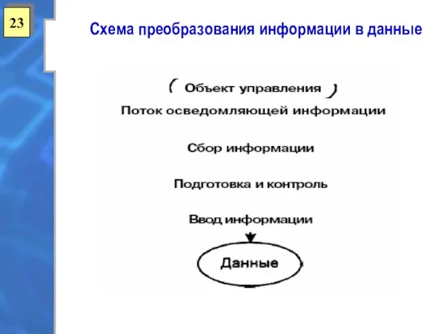 23 Количество информации. Методы оценки Схема преобразования информации в данные