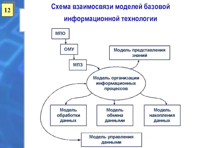 12 Схема взаимосвязи моделей базовой информационной технологии