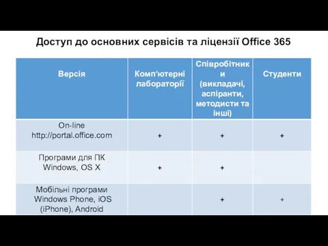 Доступ до основних сервісів та ліцензії Office 365