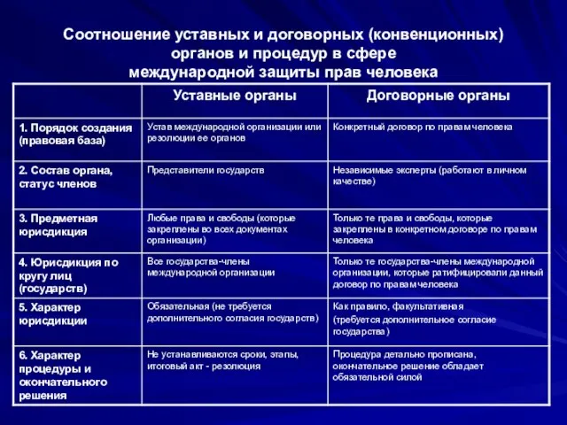 Соотношение уставных и договорных (конвенционных) органов и процедур в сфере международной защиты прав человека