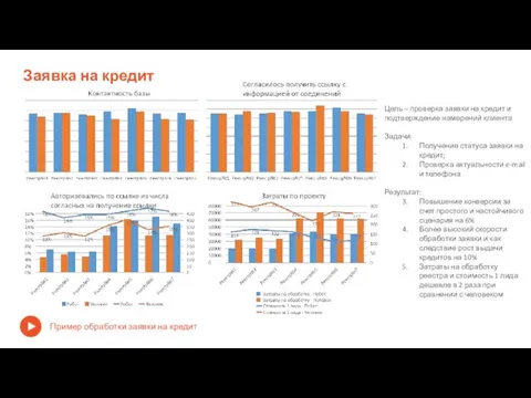 Заявка на кредит Пример обработки заявки на кредит Цель – проверка