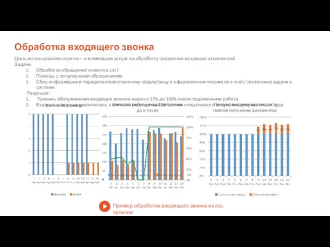 Обработка входящего звонка Цель использования скрипта – оптимизация затрат на обработку