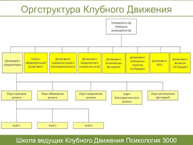 Оргструктура Клубного Движения Школа ведущих Клубного Движения Психология 3000