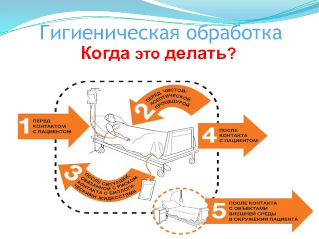 Гигиеническая обработка Когда это делать?