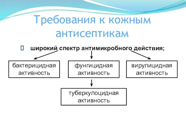 Требования к кожным антисептикам широкий спектр антимикробного действия; бактерицидная активность фунгицидная активность вирулицидная активность туберкулоцидная активность