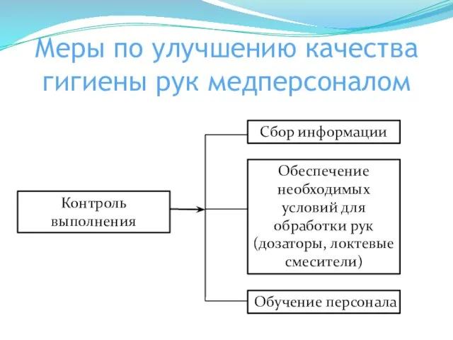 Меры по улучшению качества гигиены рук медперсоналом Сбор информации Обеспечение необходимых