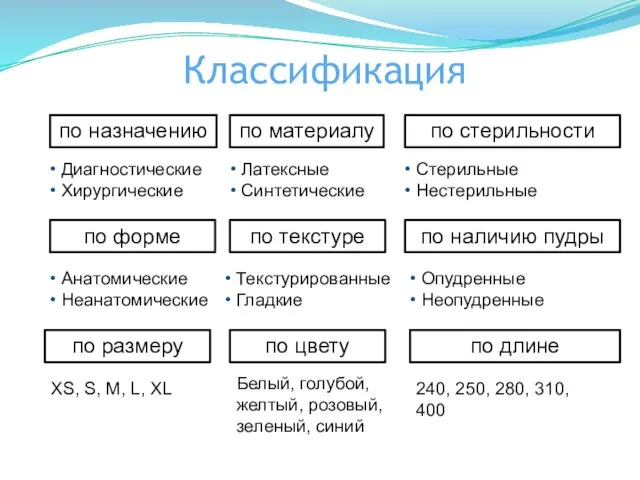 Классификация по назначению Диагностические Хирургические по материалу Латексные Синтетические по стерильности