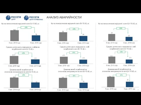 АНАЛИЗ АВАРИЙНОСТИ Кол-во технологических нарушений в сети 0,4-10 кВ, шт. Кол-во