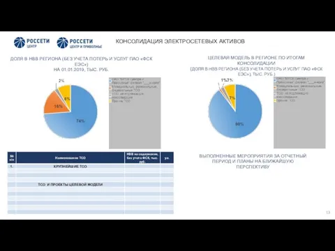КОНСОЛИДАЦИЯ ЭЛЕКТРОСЕТЕВЫХ АКТИВОВ ДОЛЯ В НВВ РЕГИОНА (БЕЗ УЧЕТА ПОТЕРЬ И