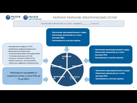 Увеличение производительности труда; Увеличение количества уе и точек поставки РЭС; Заполняемость