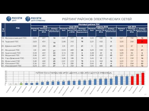 РЕЙТИНГ РАЙОНОВ ЭЛЕКТРИЧЕСКИХ СЕТЕЙ