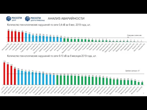 АНАЛИЗ АВАРИЙНОСТИ Количество технологических нарушений по сети 0,4 кВ за 6