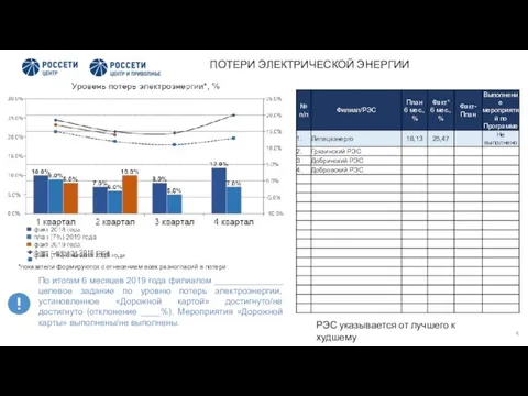 ПОТЕРИ ЭЛЕКТРИЧЕСКОЙ ЭНЕРГИИ По итогам 6 месяцев 2019 года филиалом ______________