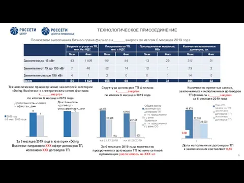 ТЕХНОЛОГИЧЕСКОЕ ПРИСОЕДИНЕНИЕ Показатели выполнения бизнес-плана филиала «______энерго» по итогам 6 месяцев