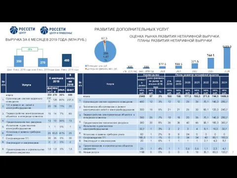 РАЗВИТИЕ ДОПОЛНИТЕЛЬНЫХ УСЛУГ ВЫРУЧКА ЗА 6 МЕСЯЦЕВ 2019 ГОДА (МЛН.РУБ.) ОЦЕНКА