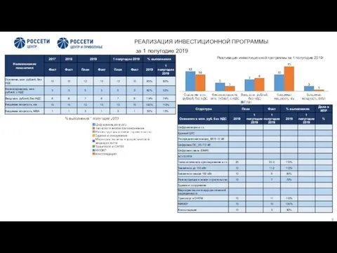 РЕАЛИЗАЦИЯ ИНВЕСТИЦИОННОЙ ПРОГРАММЫ за 1 полугодие 2019 года Реализация инвестиционной программы за 1 полугодие 2019г