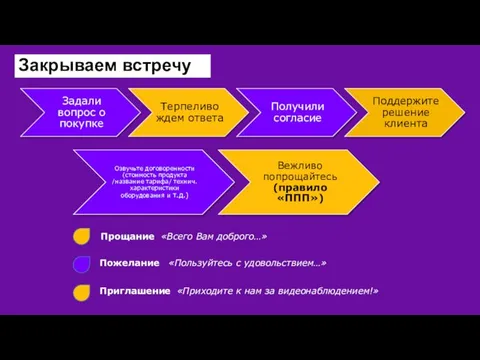 Закрываем встречу Прощание «Всего Вам доброго…» Пожелание «Пользуйтесь с удовольствием…» Приглашение «Приходите к нам за видеонаблюдением!»