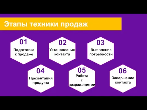 Этапы техники продаж 01 02 06 03 04 05 Подготовка к