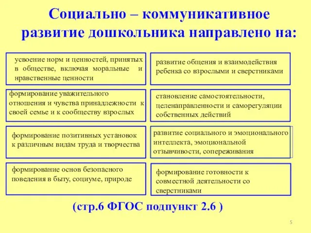 Социально – коммуникативное развитие дошкольника направлено на: усвоение норм и ценностей,