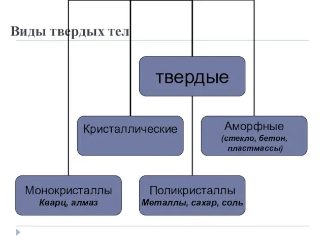 Виды твердых тел