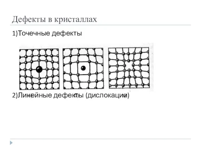 Дефекты в кристаллах 1)Точечные дефекты 2)Линейные дефекты (дислокации) а) б) в)
