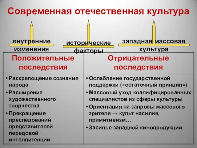 Современная отечественная культура внутренние изменения исторические факторы западная массовая культура