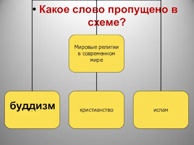 Какое слово пропущено в схеме? буддизм