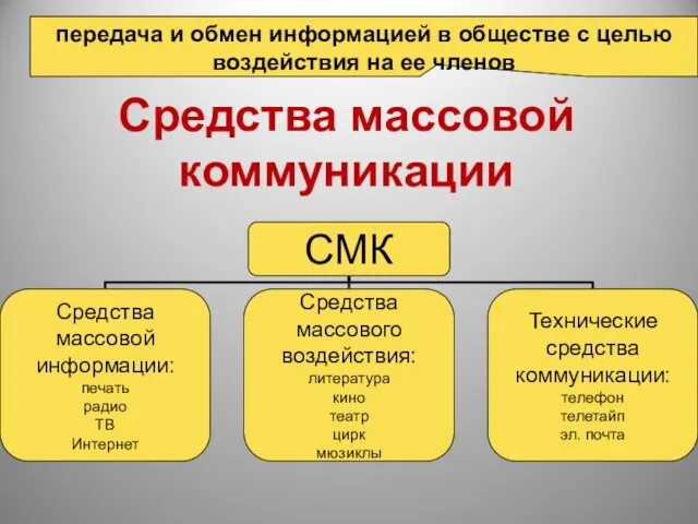 Средства массовой коммуникации передача и обмен информацией в обществе с целью воздействия на ее членов