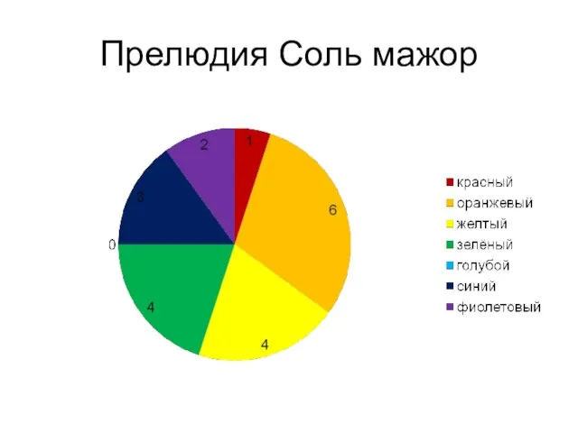 Прелюдия Соль мажор