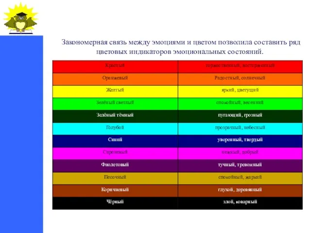 Закономерная связь между эмоциями и цветом позволила составить ряд цветовых индикаторов эмоциональных состояний.